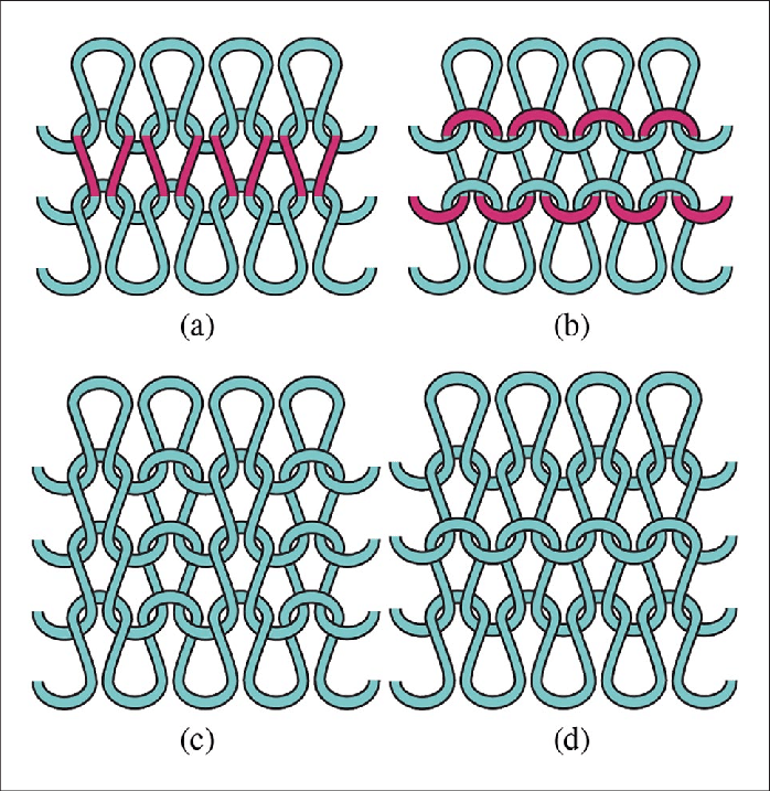 From: Wadekar, Paras & Goel, Prateek & Amanatides, Chelsea & Dion, Genevieve & Kamien, Randall & Breen, David. \(2020\). Geometric modeling of knitted fabrics using helicoid scaffolds. Journal of Engineered Fibers and Fabrics. 15. 155892502091387. 10.1177/1558925020913871. - Creative Commons Attribution 4.0 International